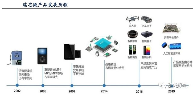 瑞芯微 科技股浪潮下的隱形冠軍，下一代華為海思？